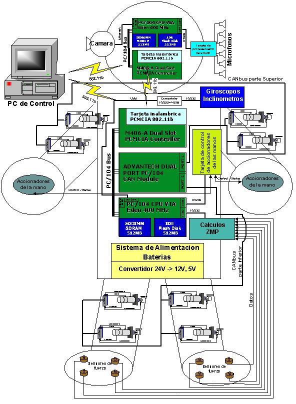 bestå Installation mini Hardware architecture for humanoids | Robotics Lab - Where Technology  Happens